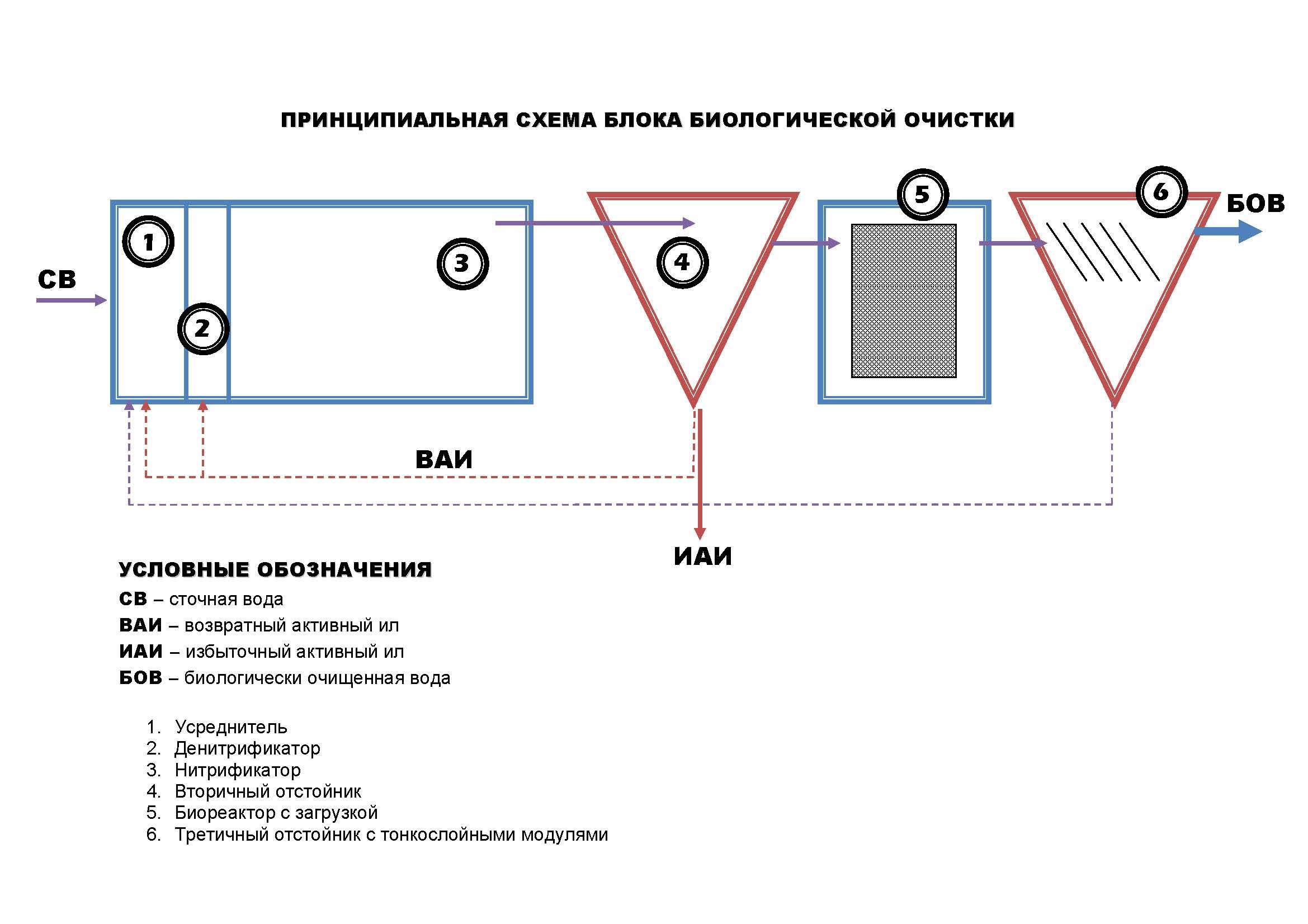 Локальные очистные сооружения ЮНИЛОС® МЕГА